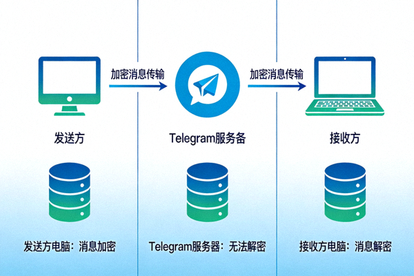 端到端加密示意图：消息从发送方电脑加密，经过 Telegram 服务器（无法解密），最终在接收方电脑解密