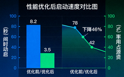 性能优化后启动速度对比图，显示优化前后时间柱状图与资源占用下降曲线